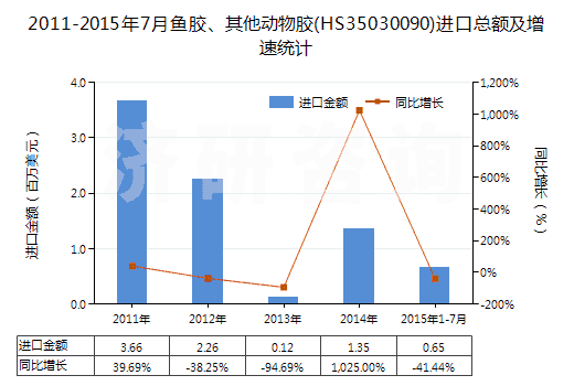 2011-2015年7月魚膠、其他動物膠(HS35030090)進口總額及增速統(tǒng)計